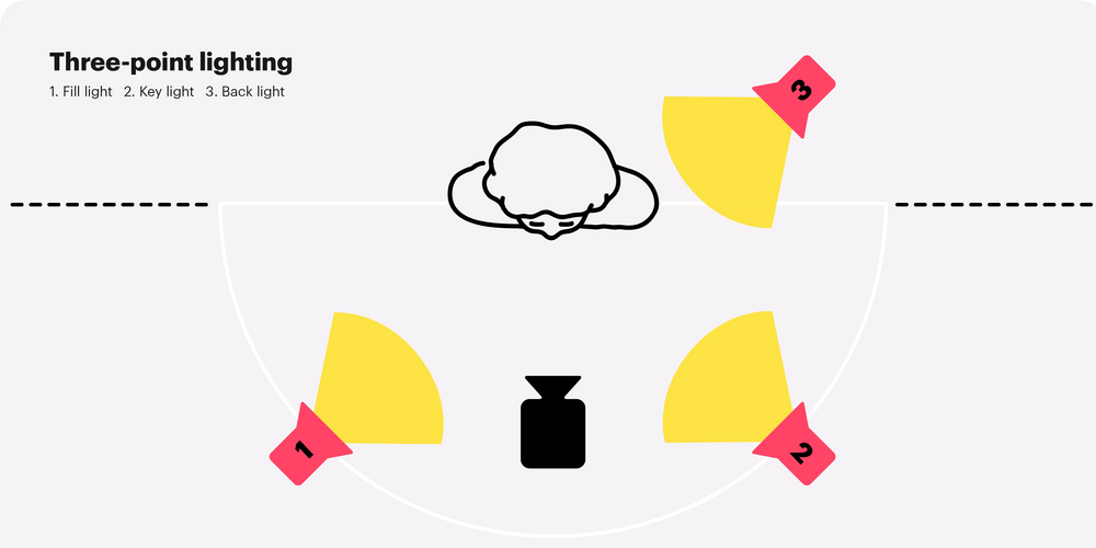 What is 3 Point Lighting?